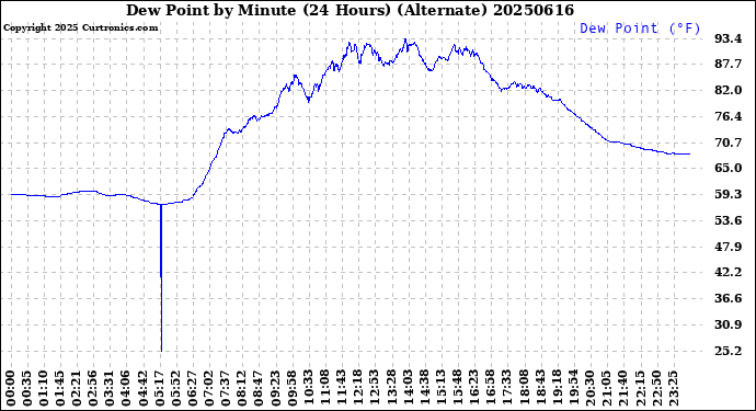 Milwaukee Weather Dew Point<br>by Minute<br>(24 Hours) (Alternate)