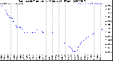 Milwaukee Weather Barometric Pressure<br>per Minute<br>(24 Hours)