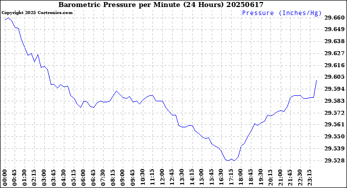 Milwaukee Weather Barometric Pressure<br>per Minute<br>(24 Hours)