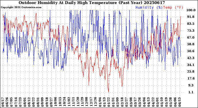 Milwaukee Weather Outdoor Humidity<br>At Daily High<br>Temperature<br>(Past Year)