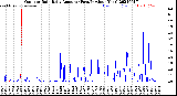 Milwaukee Weather Outdoor Rain<br>Daily Amount<br>(Past/Previous Year)