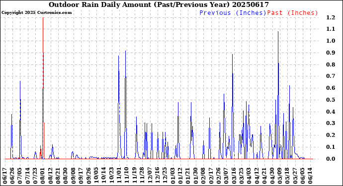 Milwaukee Weather Outdoor Rain<br>Daily Amount<br>(Past/Previous Year)