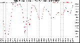 Milwaukee Weather Solar Radiation<br>Avg per Day W/m2/minute