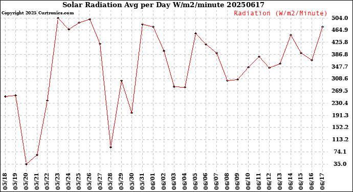 Milwaukee Weather Solar Radiation<br>Avg per Day W/m2/minute