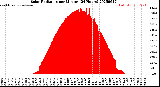 Milwaukee Weather Solar Radiation<br>per Minute<br>(24 Hours)