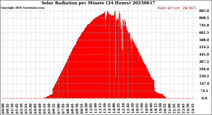 Milwaukee Weather Solar Radiation<br>per Minute<br>(24 Hours)
