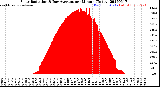 Milwaukee Weather Solar Radiation<br>& Day Average<br>per Minute<br>(Today)