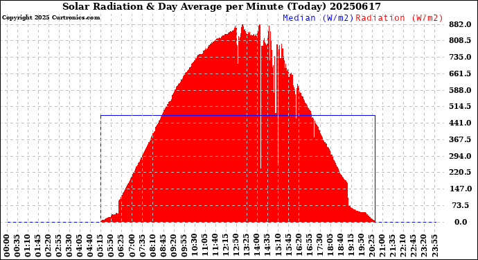 Milwaukee Weather Solar Radiation<br>& Day Average<br>per Minute<br>(Today)