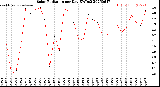 Milwaukee Weather Solar Radiation<br>per Day KW/m2
