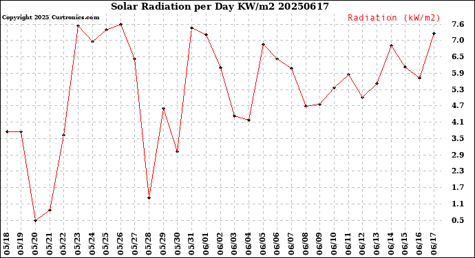 Milwaukee Weather Solar Radiation<br>per Day KW/m2