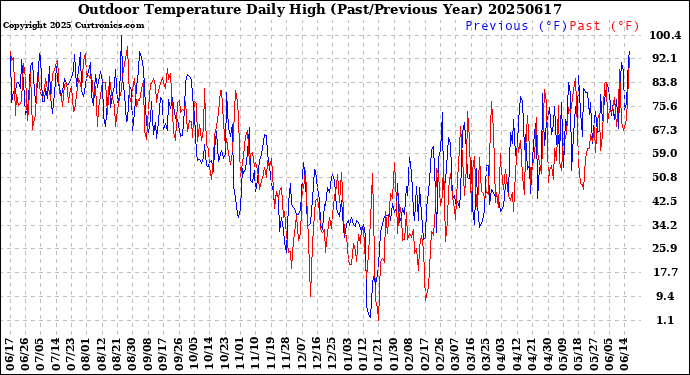 Milwaukee Weather Outdoor Temperature<br>Daily High<br>(Past/Previous Year)