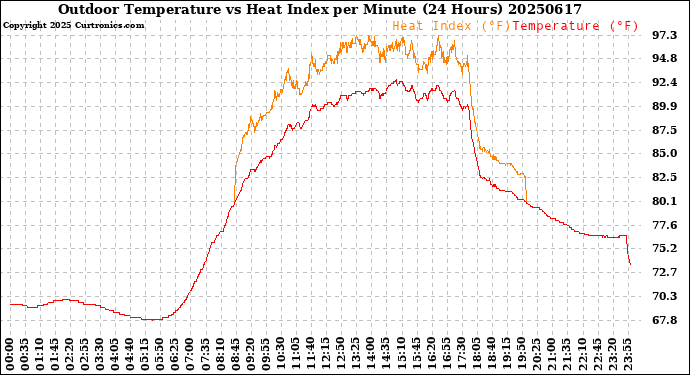 Milwaukee Weather Outdoor Temperature<br>vs Heat Index<br>per Minute<br>(24 Hours)
