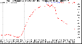Milwaukee Weather Outdoor Temperature<br>vs Wind Chill<br>per Minute<br>(24 Hours)