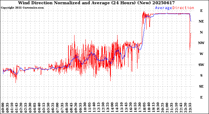 Milwaukee Weather Wind Direction<br>Normalized and Average<br>(24 Hours) (New)