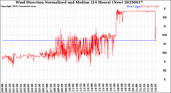 Milwaukee Weather Wind Direction<br>Normalized and Median<br>(24 Hours) (New)