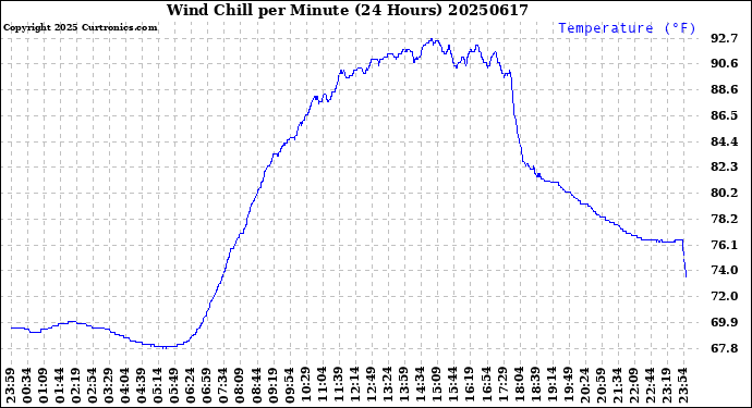 Milwaukee Weather Wind Chill<br>per Minute<br>(24 Hours)