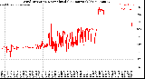 Milwaukee Weather Wind Direction<br>Normalized<br>(24 Hours) (Old)