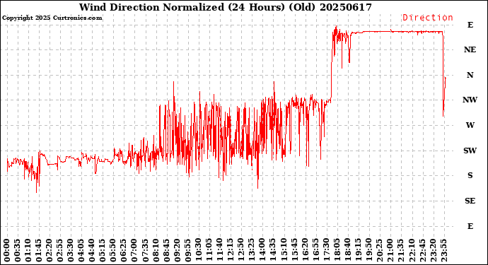 Milwaukee Weather Wind Direction<br>Normalized<br>(24 Hours) (Old)