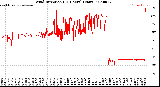Milwaukee Weather Wind Direction<br>(24 Hours) (Raw)