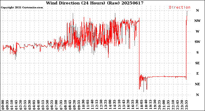 Milwaukee Weather Wind Direction<br>(24 Hours) (Raw)