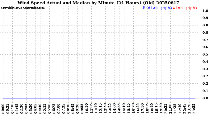 Milwaukee Weather Wind Speed<br>Actual and Median<br>by Minute<br>(24 Hours) (Old)