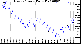 Milwaukee Weather Barometric Pressure<br>per Hour<br>(24 Hours)