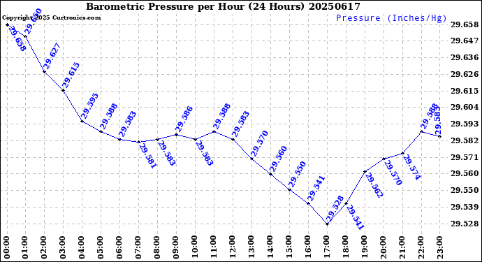 Milwaukee Weather Barometric Pressure<br>per Hour<br>(24 Hours)