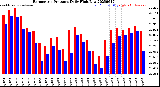 Milwaukee Weather Barometric Pressure<br>Daily High/Low