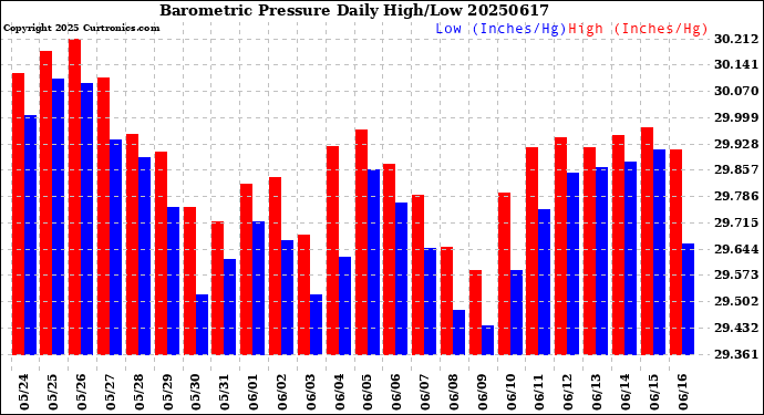 Milwaukee Weather Barometric Pressure<br>Daily High/Low