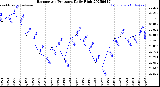 Milwaukee Weather Barometric Pressure<br>Daily High