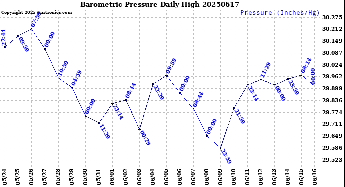 Milwaukee Weather Barometric Pressure<br>Daily High