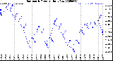 Milwaukee Weather Barometric Pressure<br>Daily Low