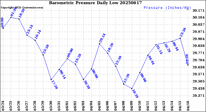 Milwaukee Weather Barometric Pressure<br>Daily Low