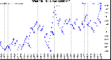 Milwaukee Weather Wind Chill<br>Daily Low