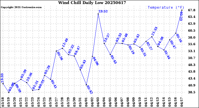 Milwaukee Weather Wind Chill<br>Daily Low