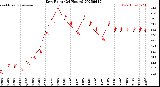 Milwaukee Weather Dew Point<br>(24 Hours)