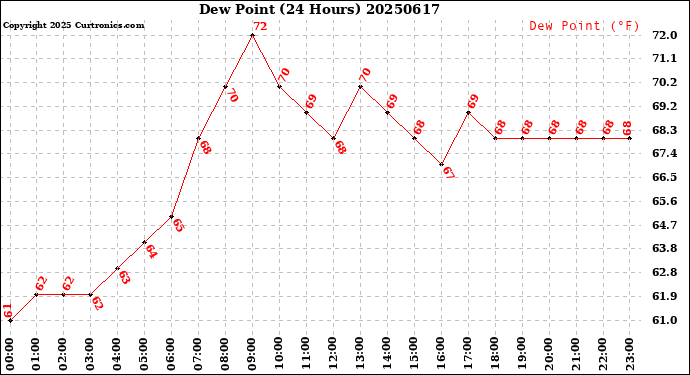 Milwaukee Weather Dew Point<br>(24 Hours)