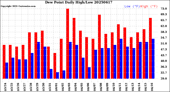 Milwaukee Weather Dew Point<br>Daily High/Low