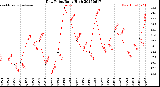 Milwaukee Weather Dew Point<br>Daily High