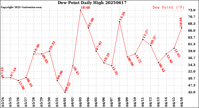 Milwaukee Weather Dew Point<br>Daily High