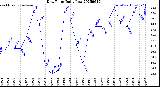 Milwaukee Weather Dew Point<br>Daily Low