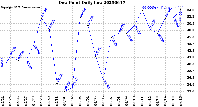 Milwaukee Weather Dew Point<br>Daily Low