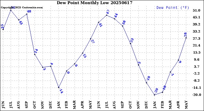 Milwaukee Weather Dew Point<br>Monthly Low