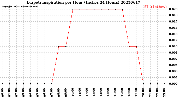 Milwaukee Weather Evapotranspiration<br>per Hour<br>(Inches 24 Hours)