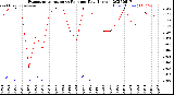 Milwaukee Weather Evapotranspiration<br>vs Rain per Day<br>(Inches)