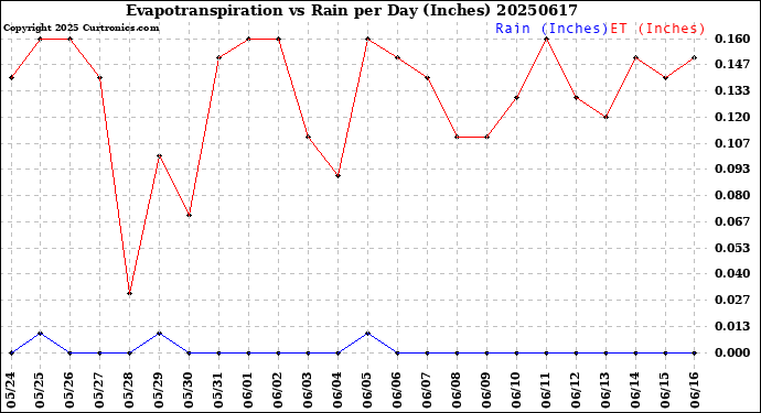 Milwaukee Weather Evapotranspiration<br>vs Rain per Day<br>(Inches)