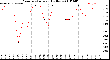 Milwaukee Weather Evapotranspiration<br>per Day (Inches)