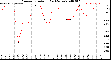 Milwaukee Weather Evapotranspiration<br>per Day (Ozs sq/ft)
