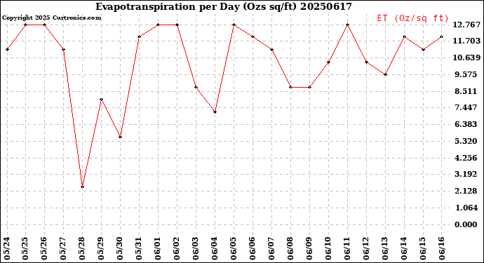 Milwaukee Weather Evapotranspiration<br>per Day (Ozs sq/ft)