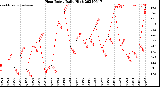 Milwaukee Weather Heat Index<br>Daily High